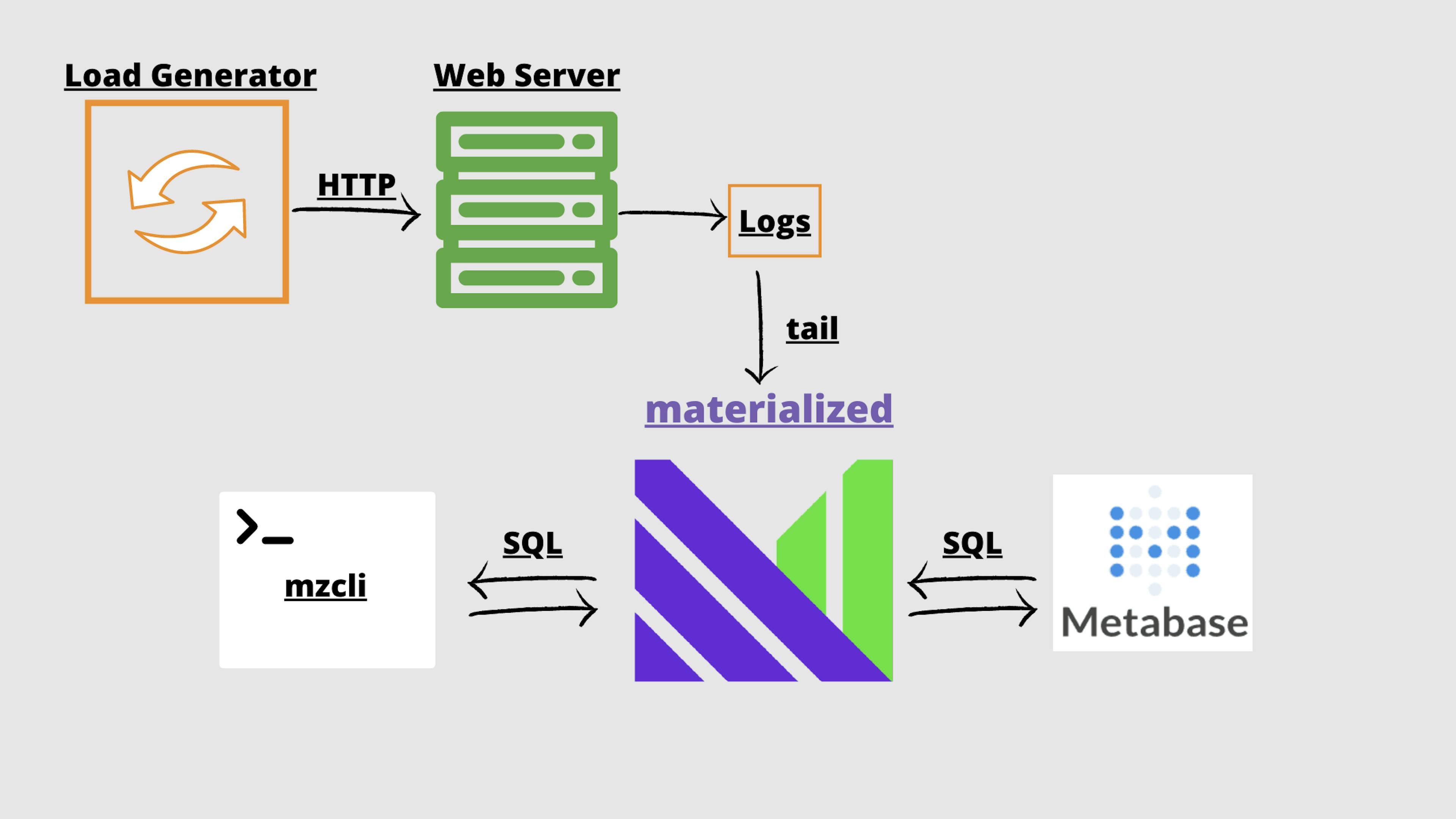Materialize log parsing demo diagram