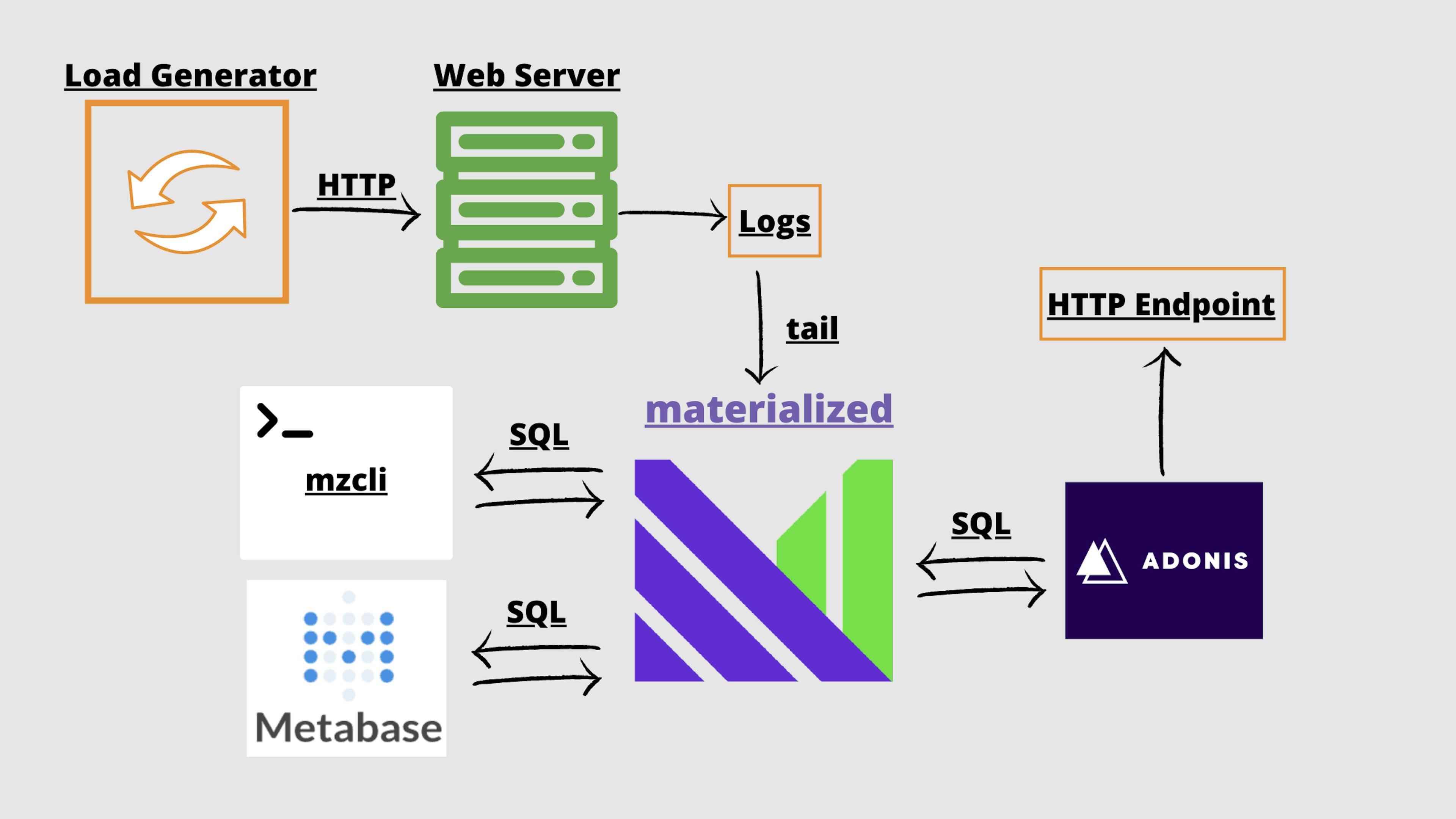 Streaming Data with AdonisJS and Materialize 