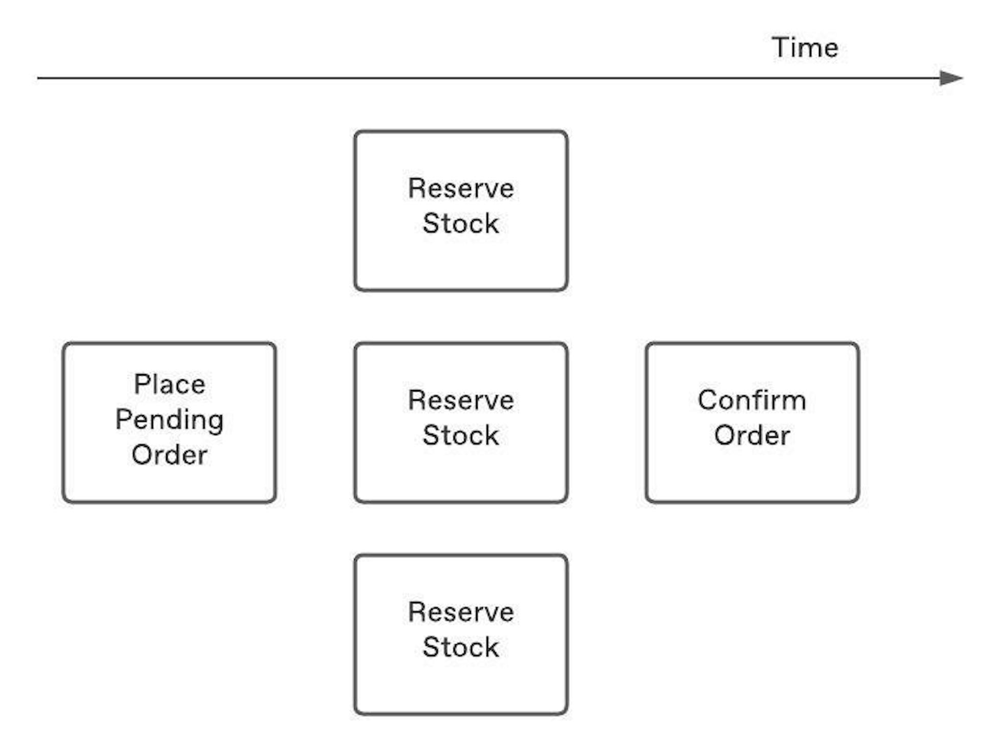 Figure 2. Concurrent execution.