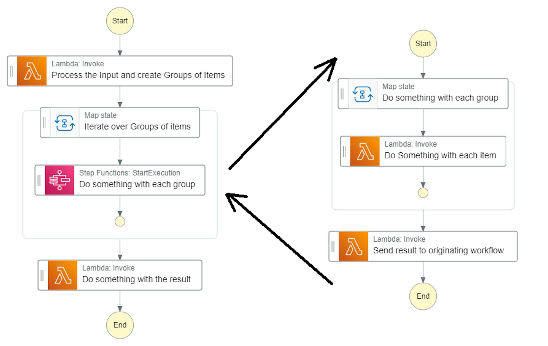 Figure 9. Breaking an execution with multiple items into different Step Functions.