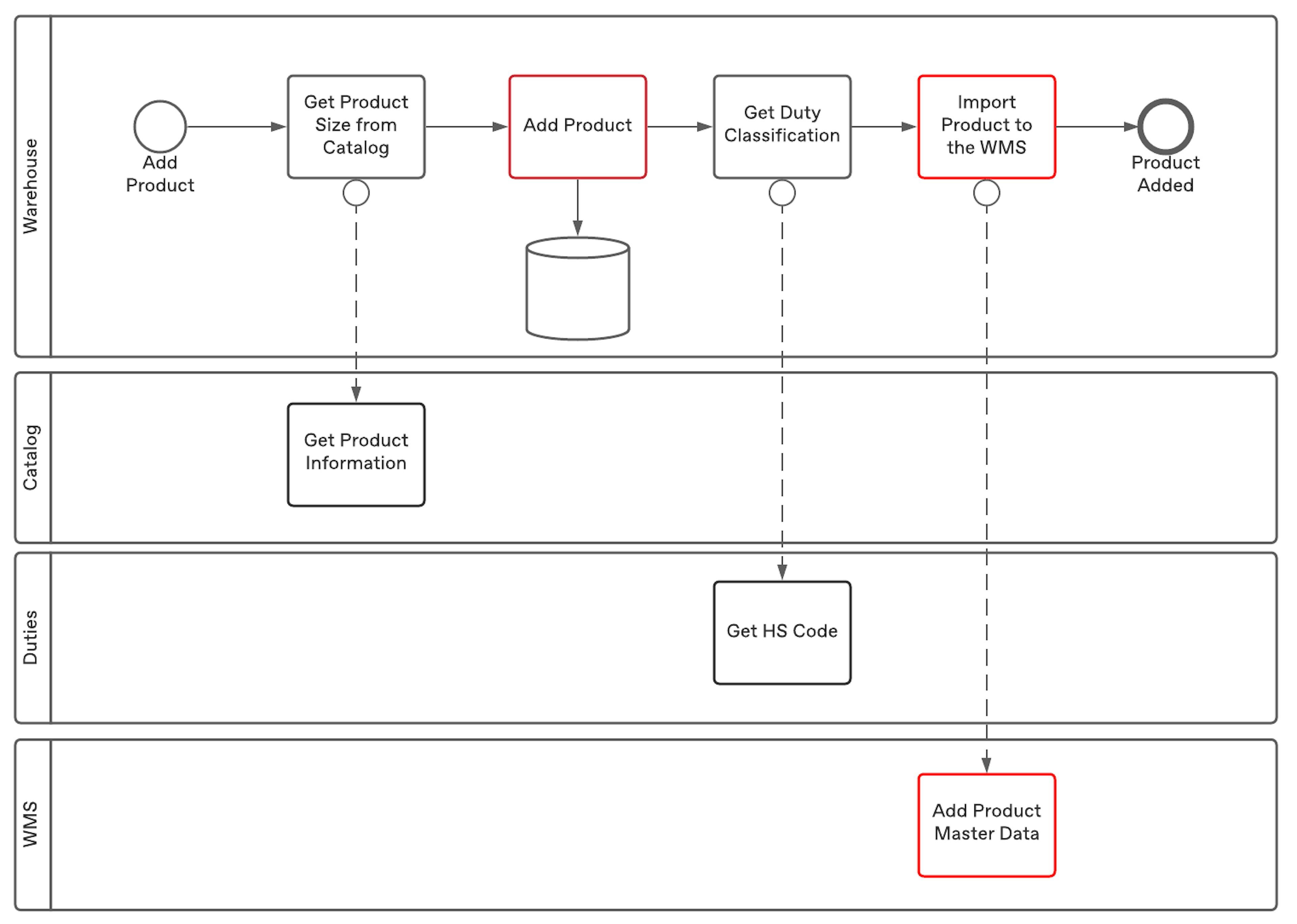 Figure 10. Process for adding a product to the Warehouse. Simplified for space reasons.