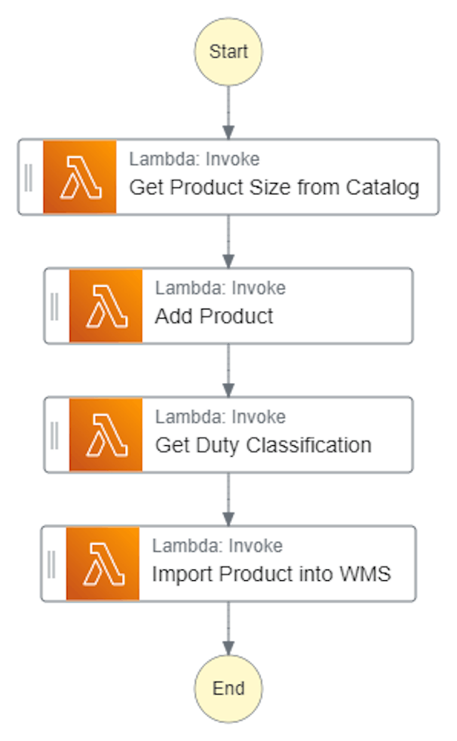 Figure 11. Workflow for the process using a 1:1 mapping.