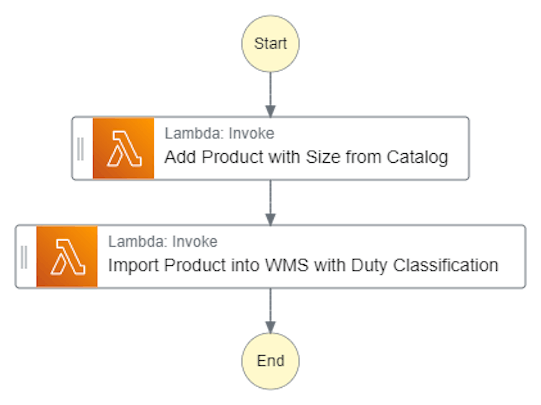 Figure 12. Grouping the read operations with the writes that depend on it.