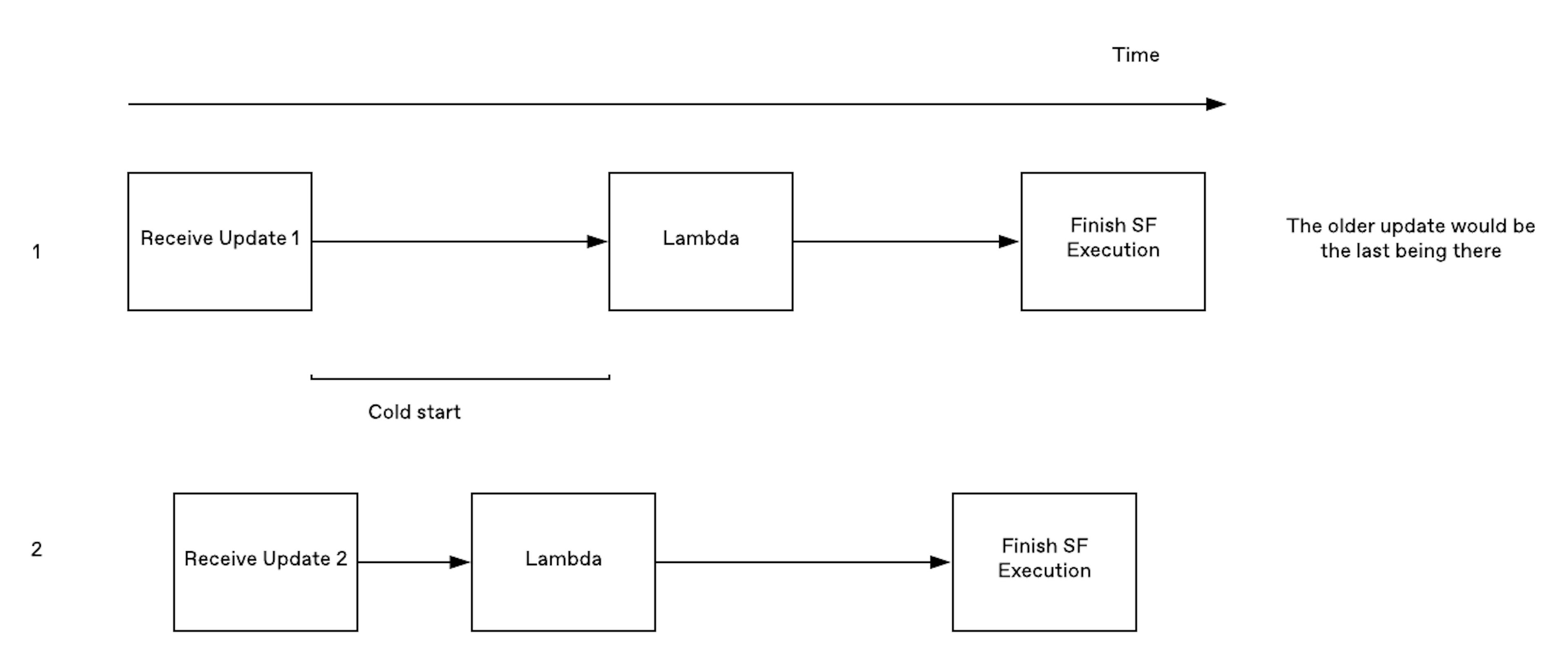 Figure 14. Out-of-order execution when the cold start of a Lambda inside Step Functions happens for events of the same entity.