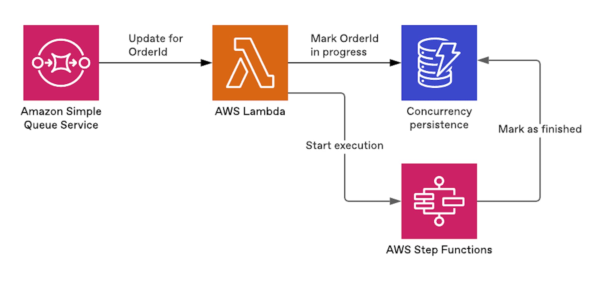 Figure 15. A simple concurrency control to limit the execution of an update to the same entity.