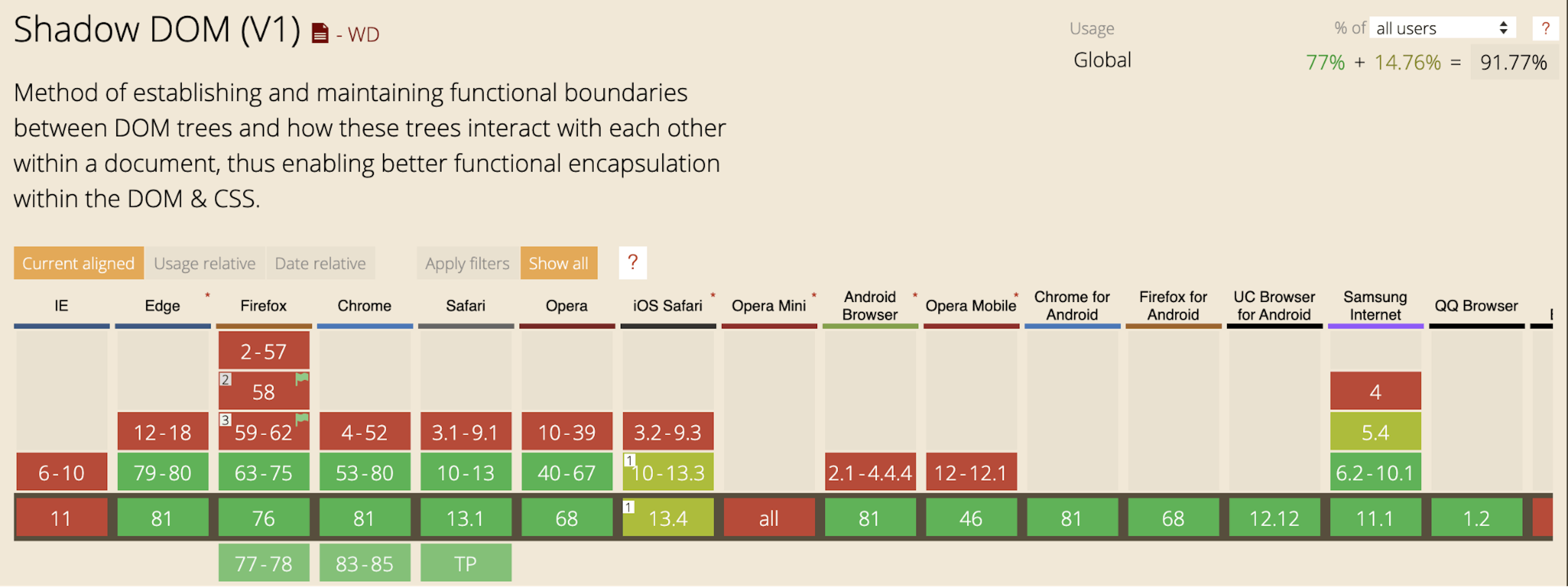 Shadow DOM Compatibility Chart