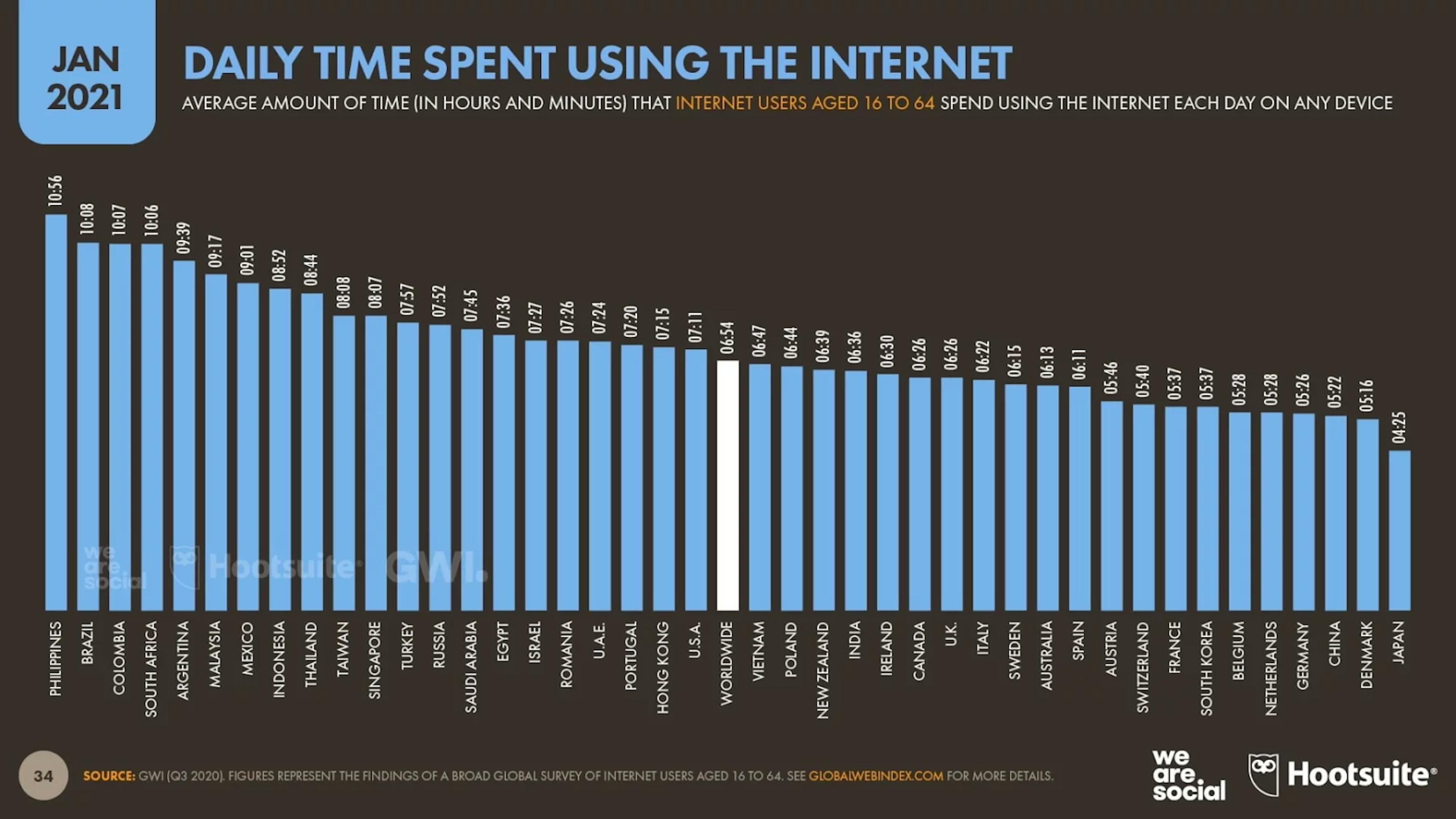 The average user spends almost 7 hours a day online from all devices, which is more than 48 hours a week, 2 full days out of 7. Approximately 42% of our waking hours are spent online.