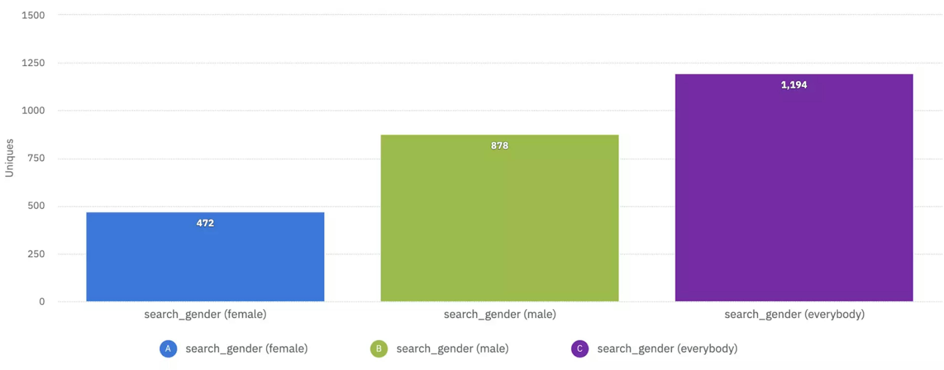 Who our users are looking for when registering, 7 days statistics 