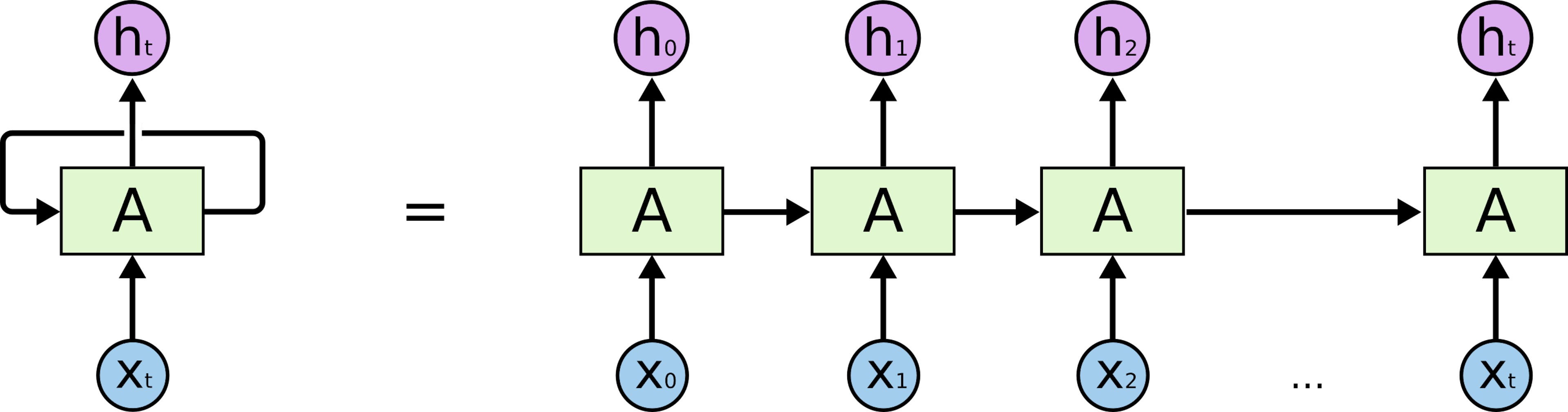 Diagram of RNN