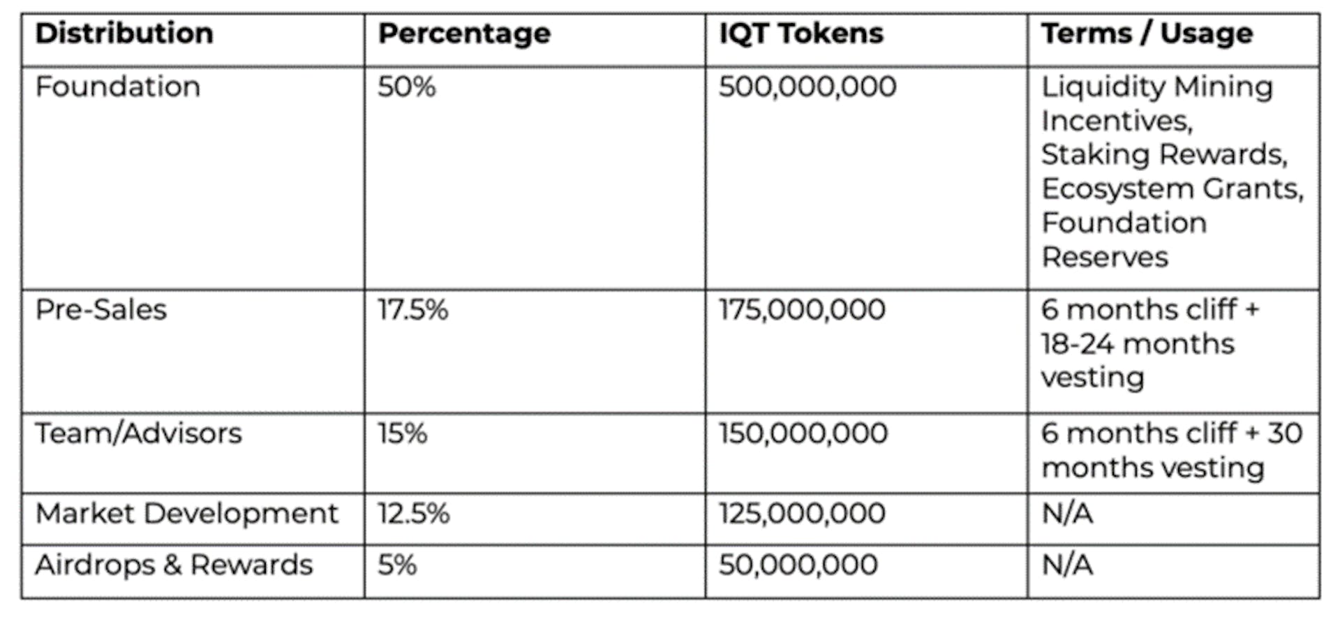 Planned token distribution (source: https://blog.iq.space/iq-protocol-whitelist-program-185277037e8a)