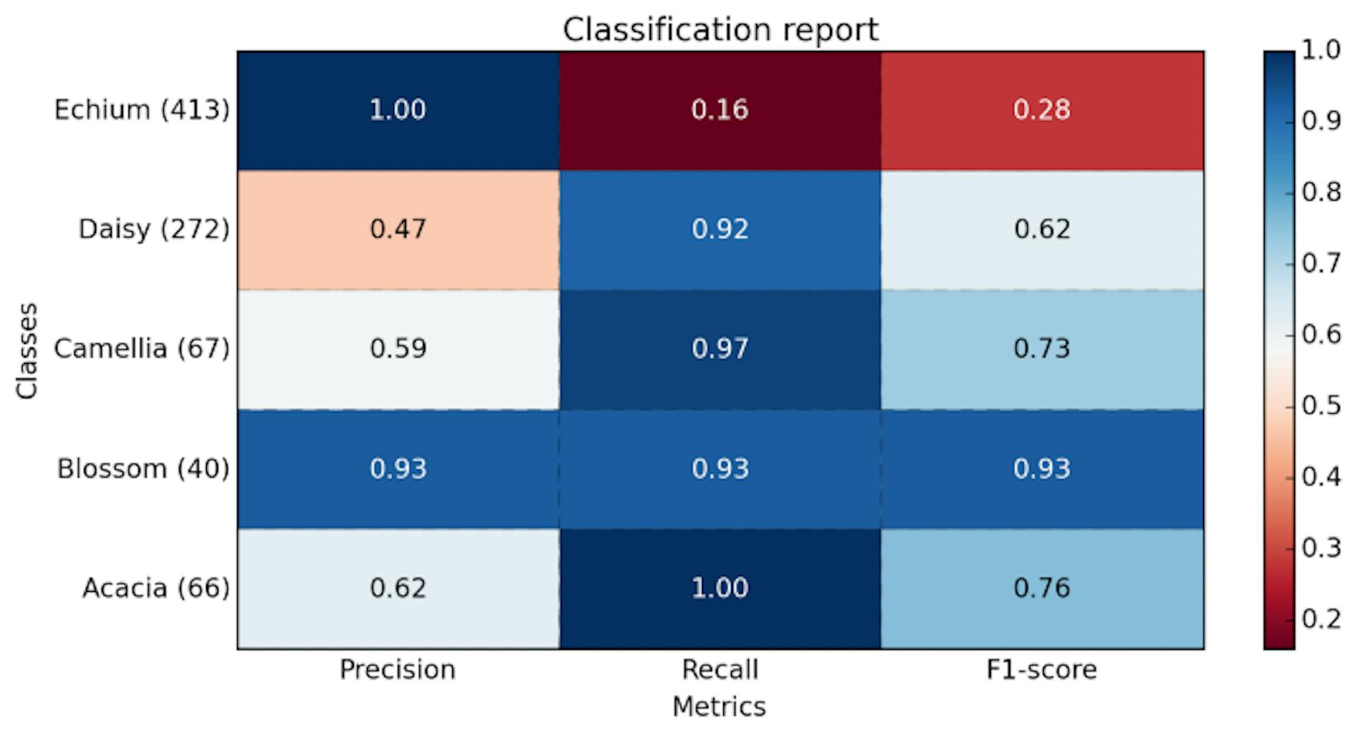 An example of a classification report