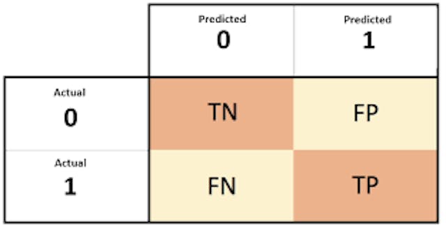 confusion matrix