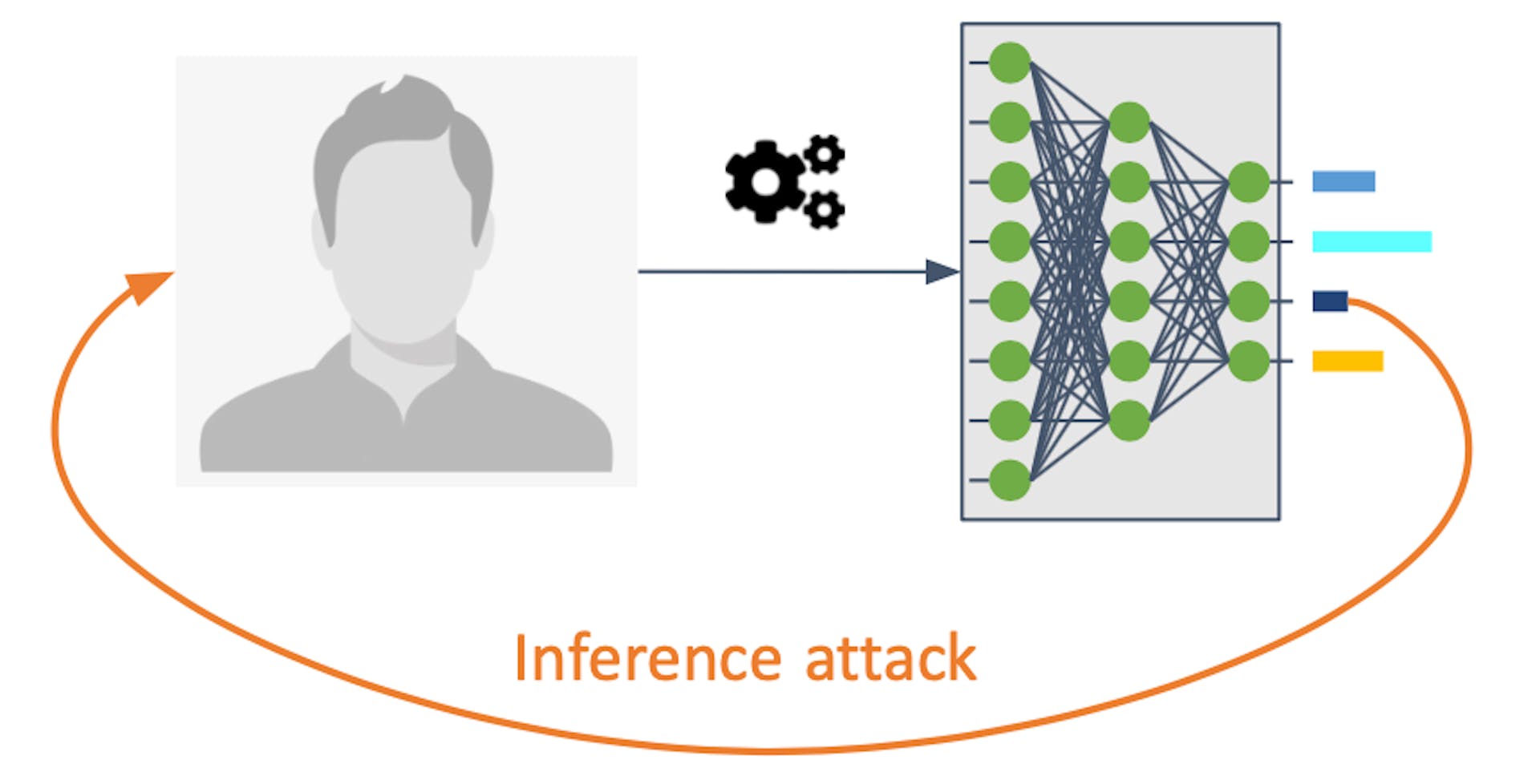 Inference attack