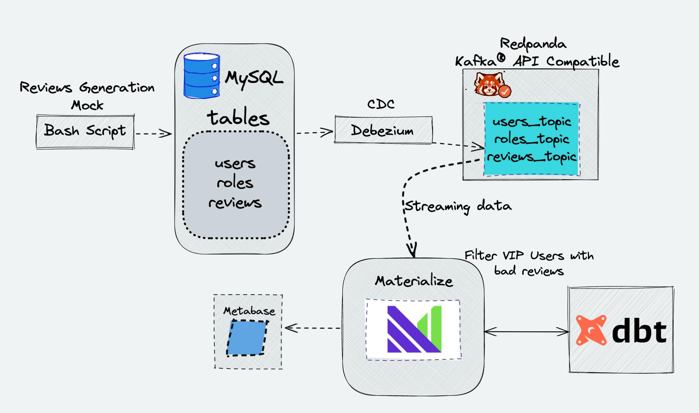 Using Dbt With Materialize And Redpanda | HackerNoon