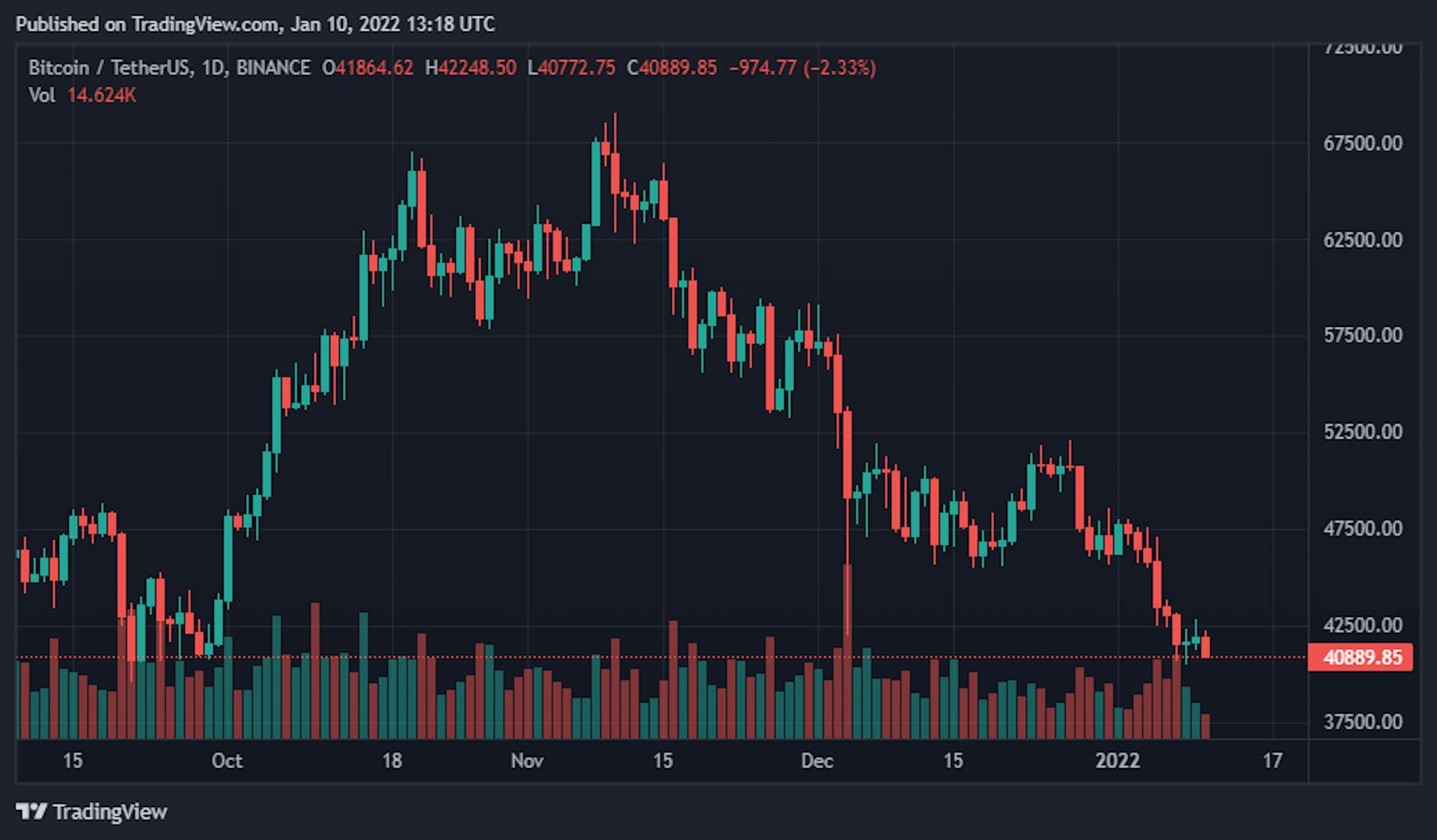 BTC/USDT chart Source: TradingView