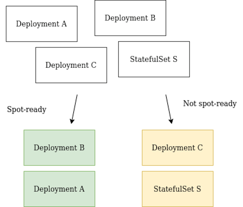 Diagram of splitting workloads by readiness