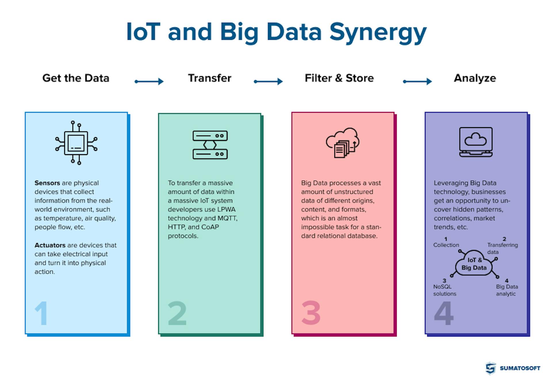 IoT and Big Data Synergy