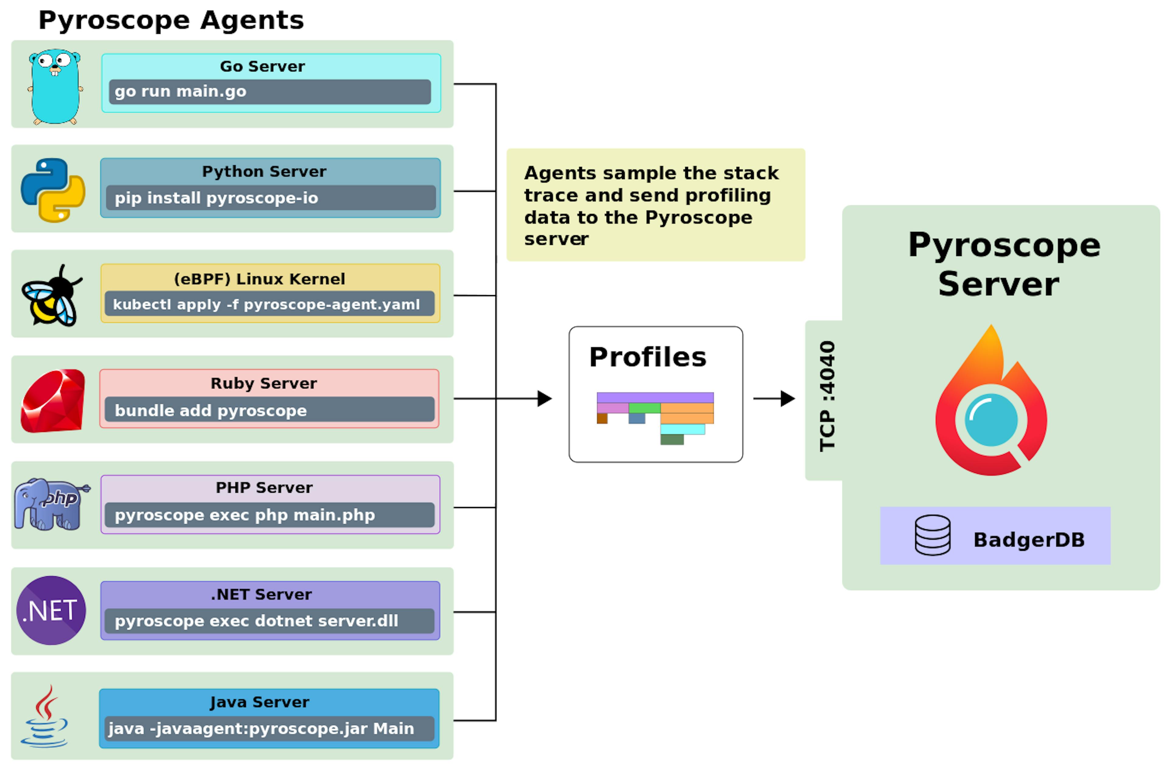 Image of Pyroscope Agent Profiler