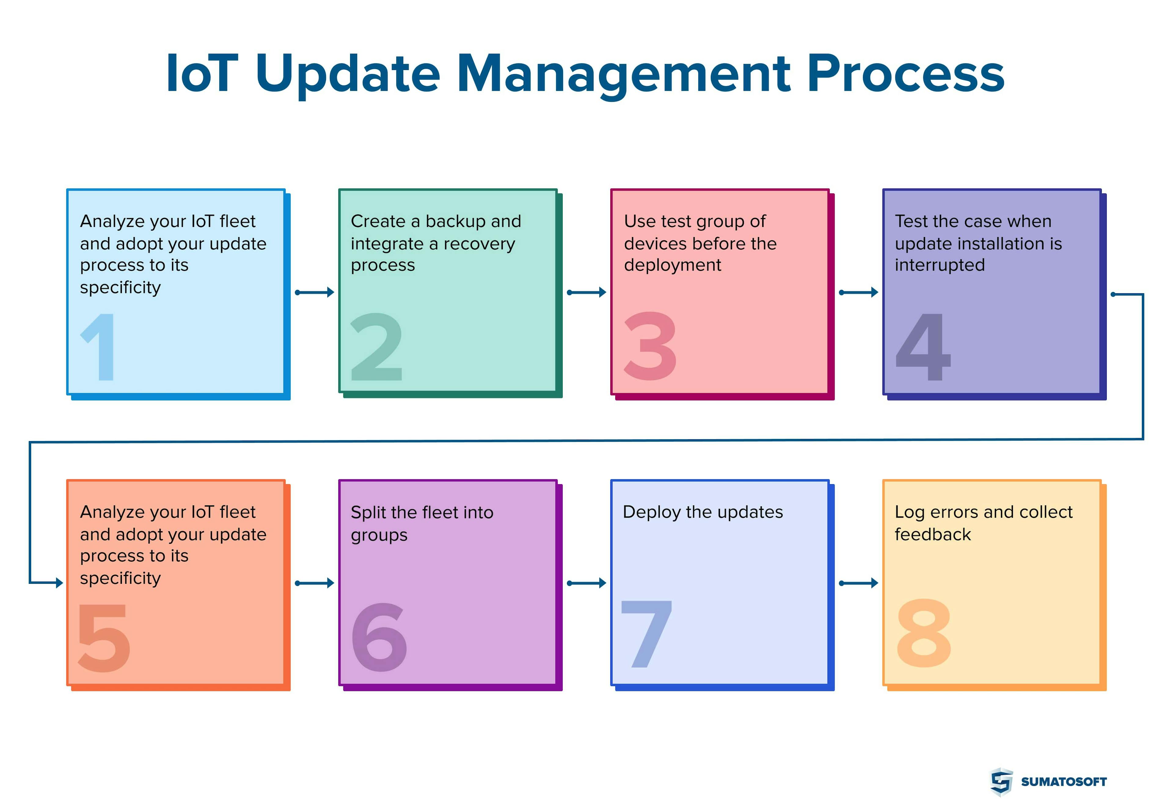IoT update Management Process