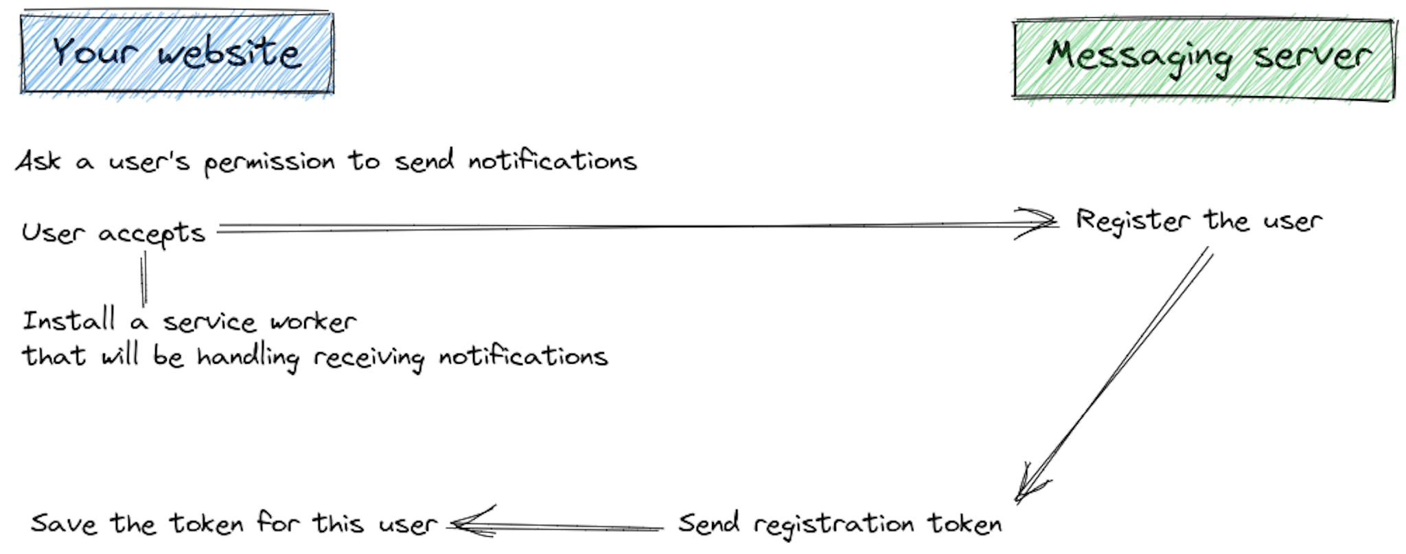 Push notifications overview