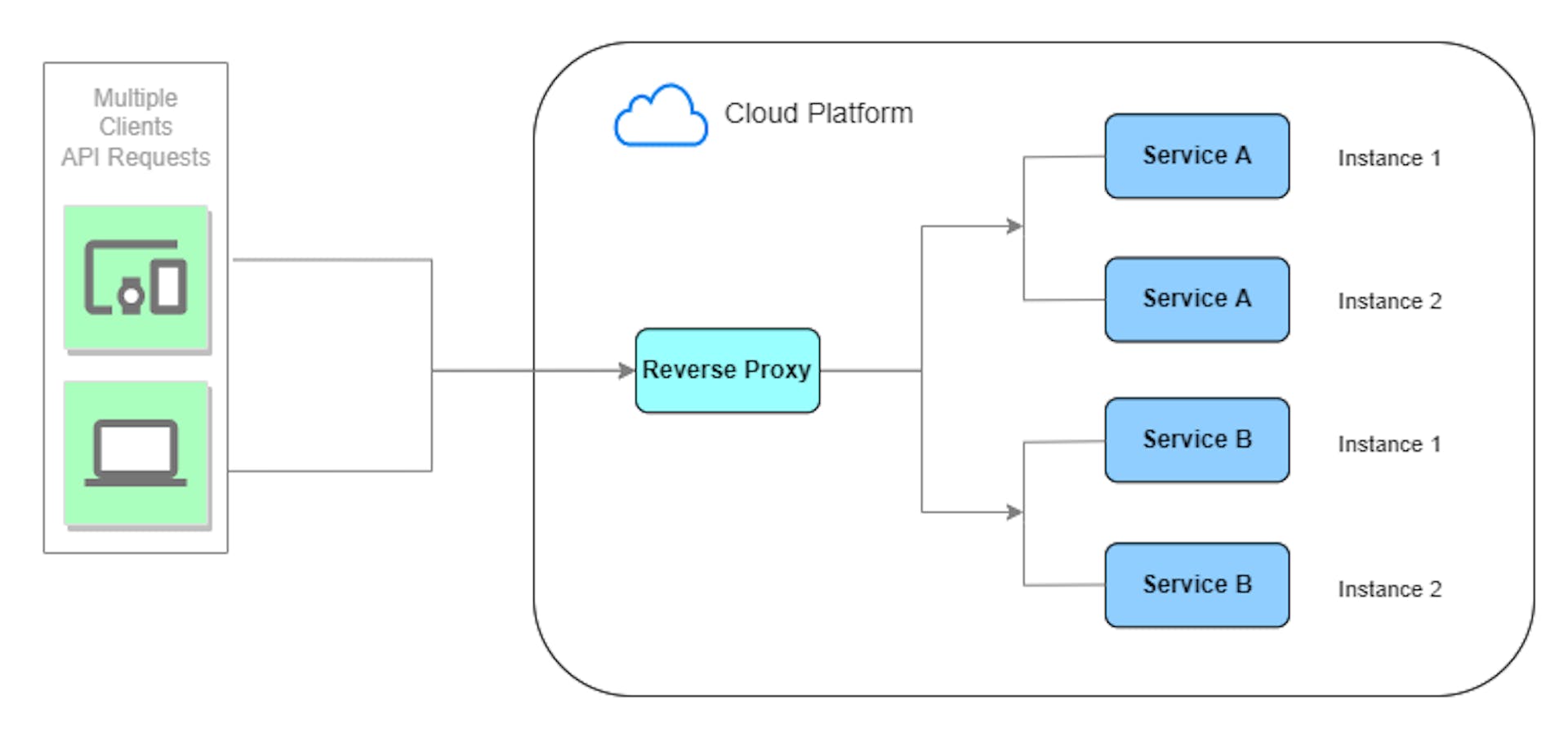 Reverse Proxy Architecture