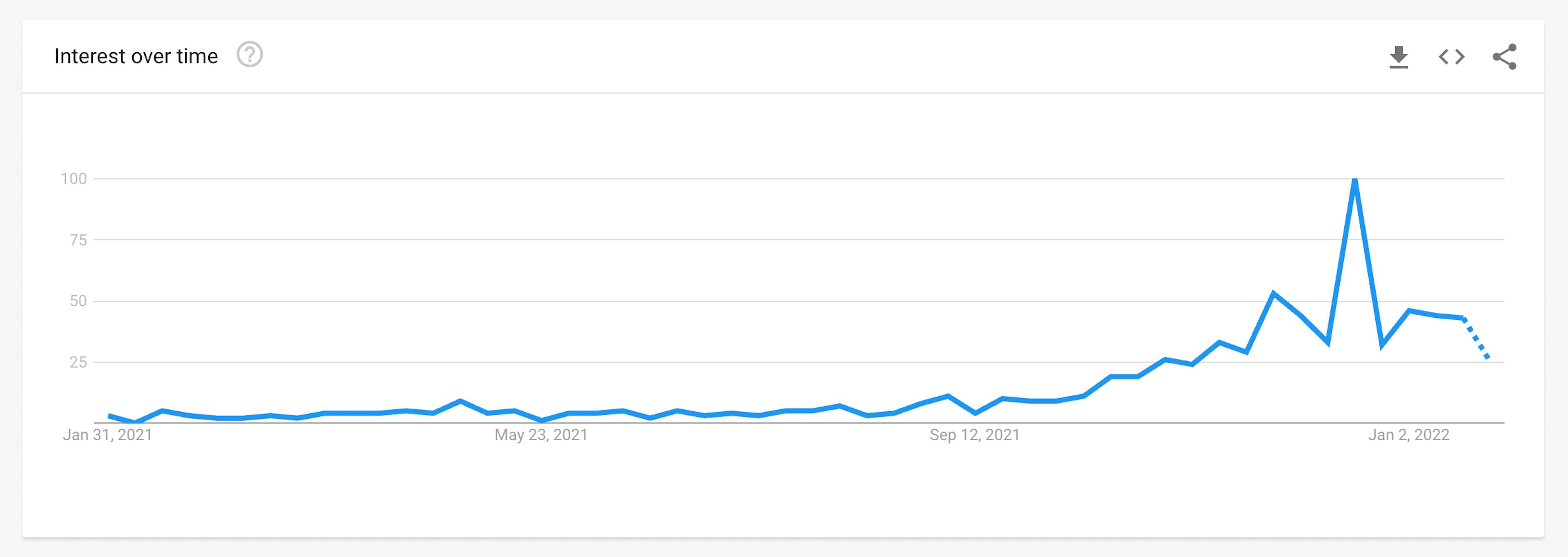 Google Trends interest in web3 over last 12 months