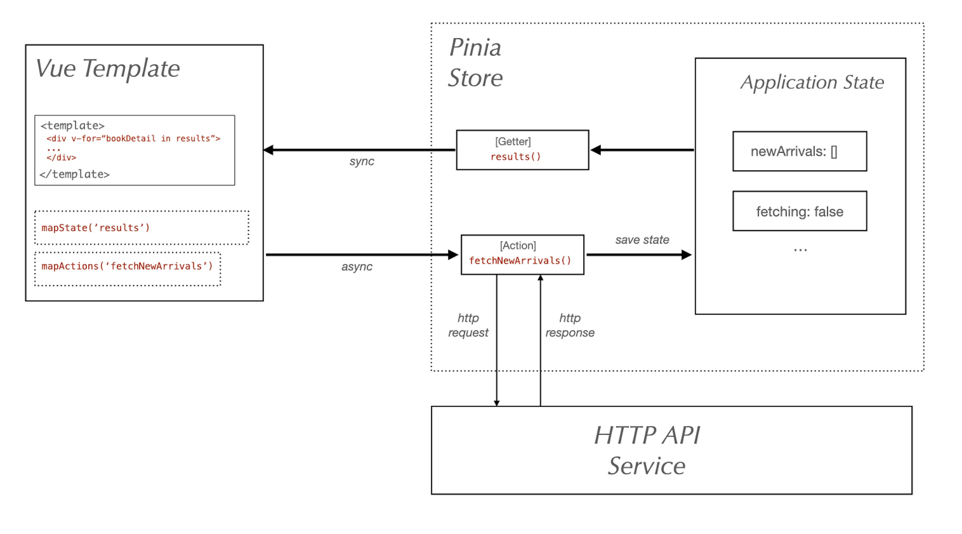 Pinia workflow diagram