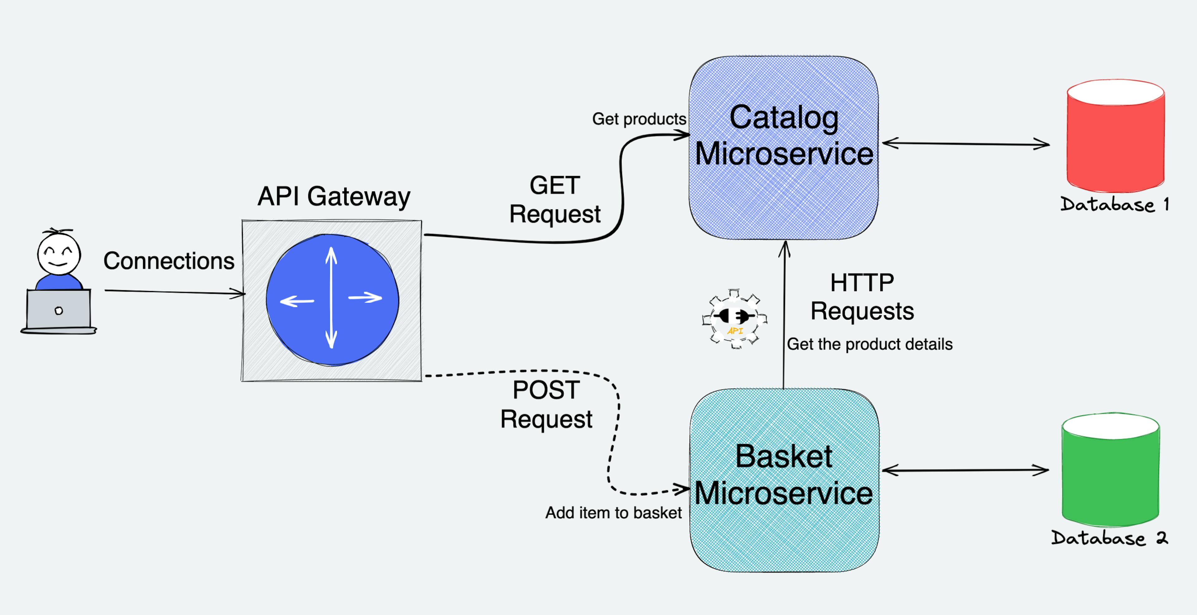 Data in Microservices architecture