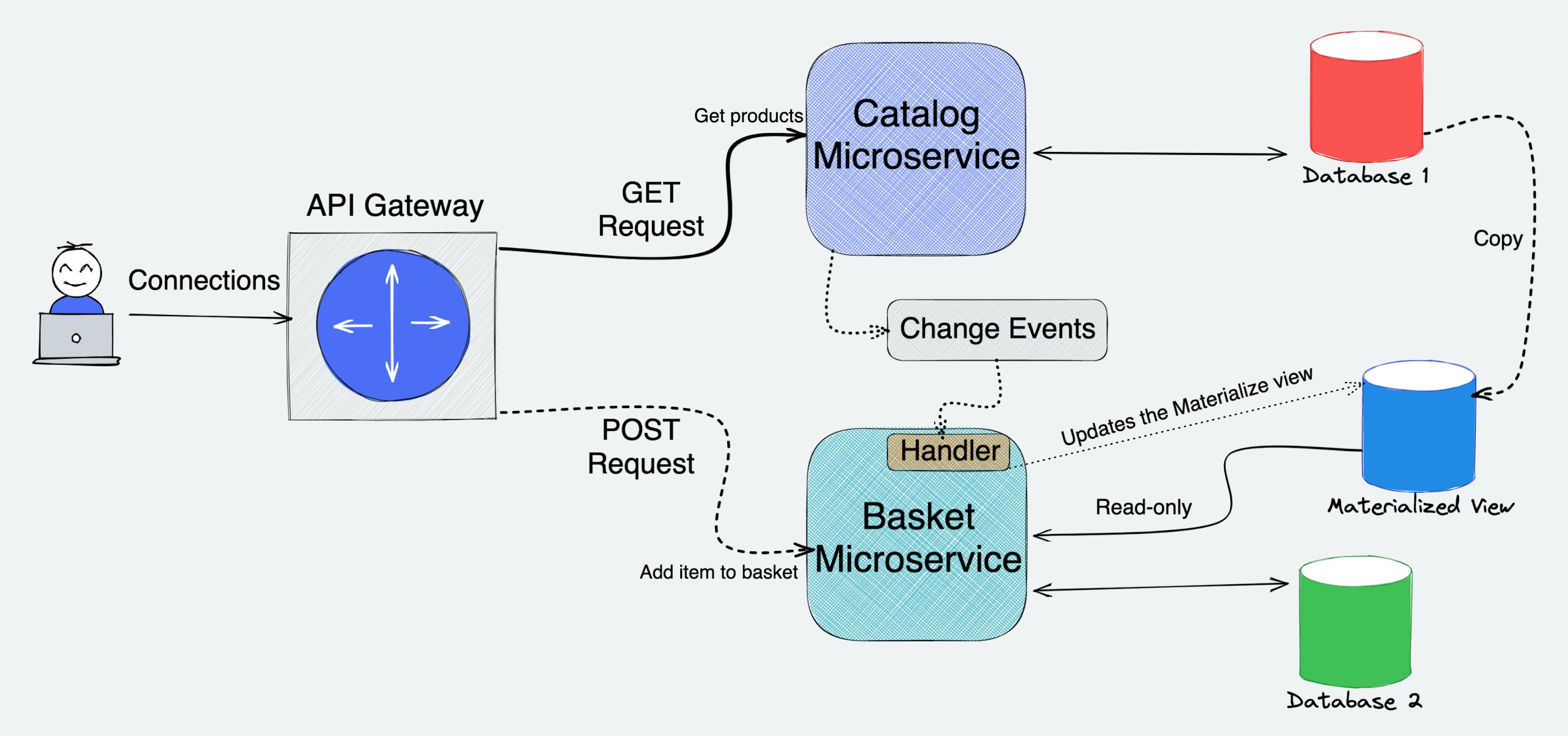 Loosly coupled microservices