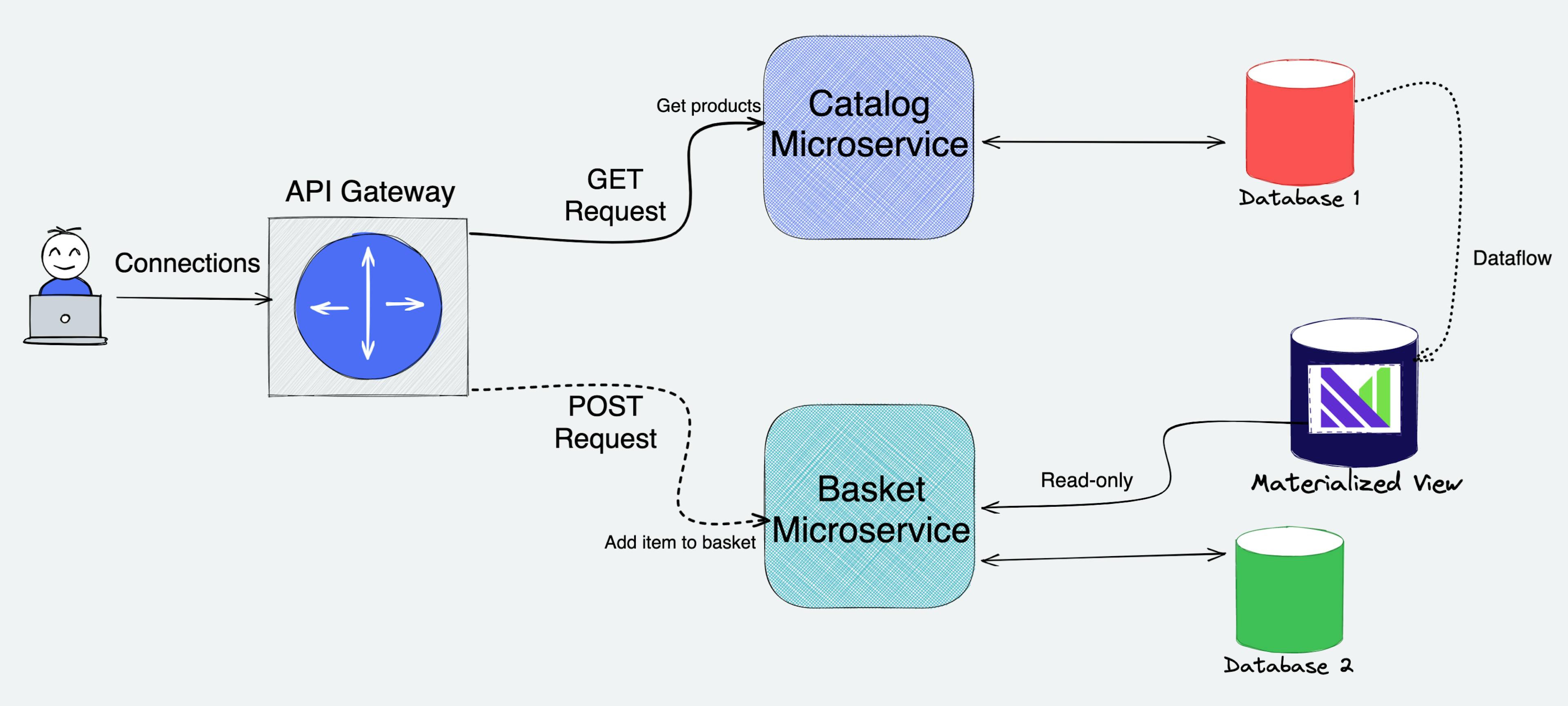 Decoupled Microservices Architecture with Materialize