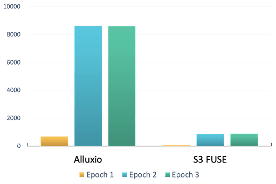 Figure 11: Throughput (images/second) of end-to-end training