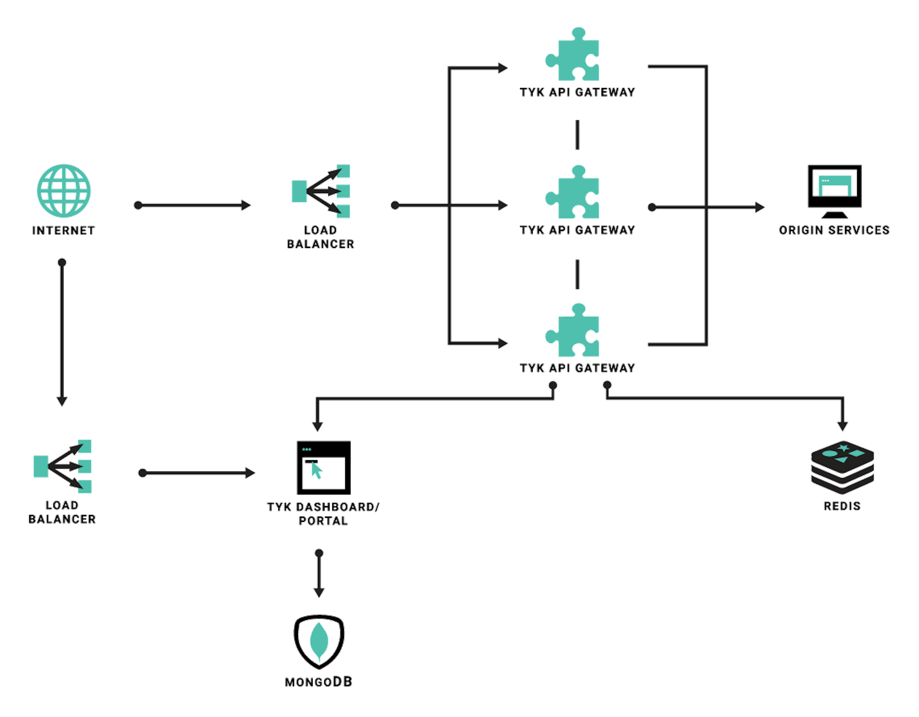 Tyk architecture