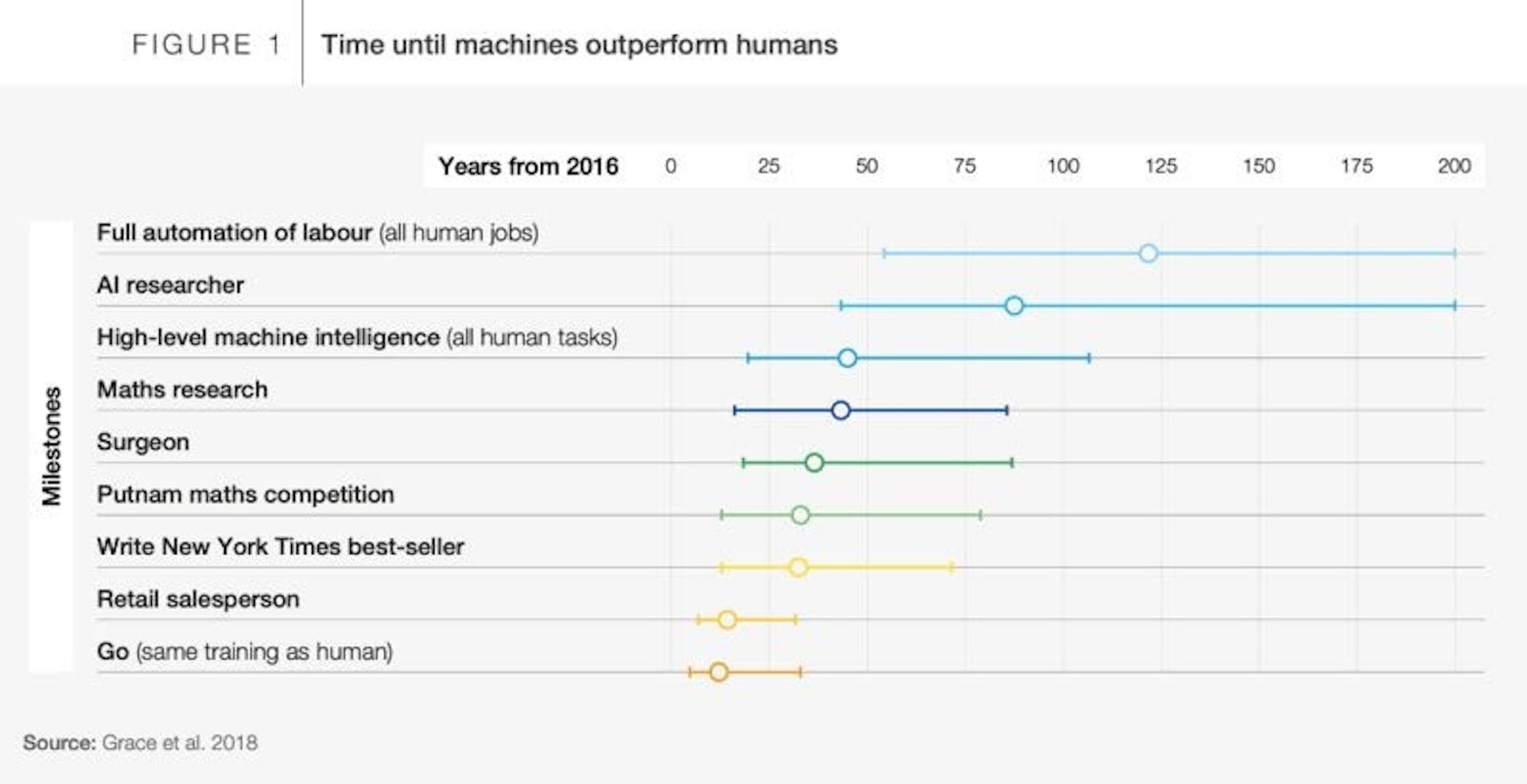 Time until machines outperform humans, featured in the report "Positive AI Economic Futures"