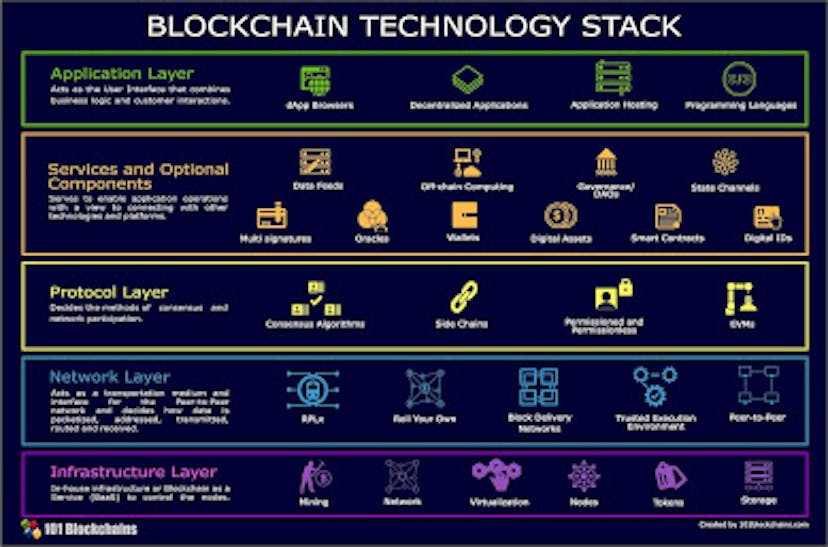 best websites to learn Blockchain for Beginners 