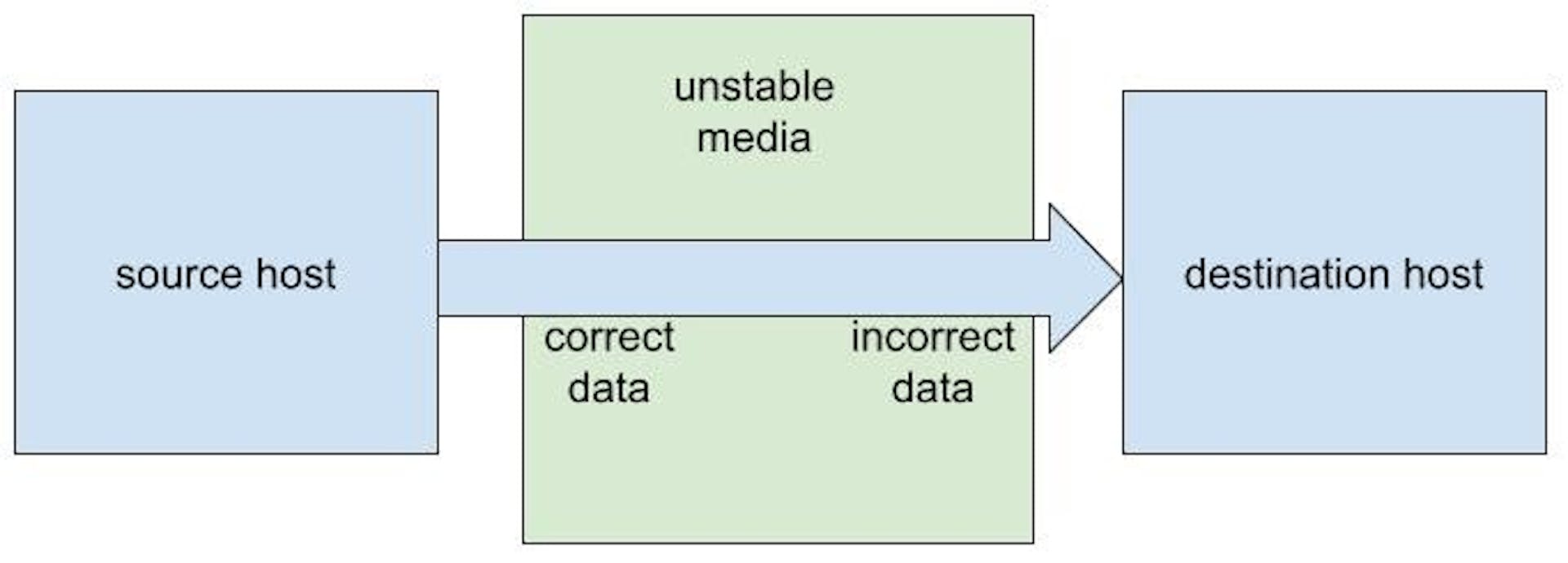 unstable media related UDP losses