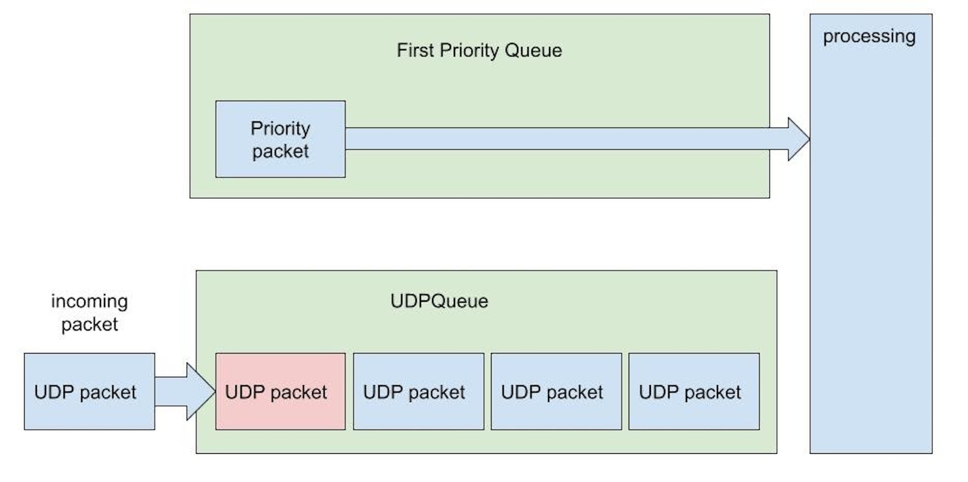 Priority queue related UDP losses