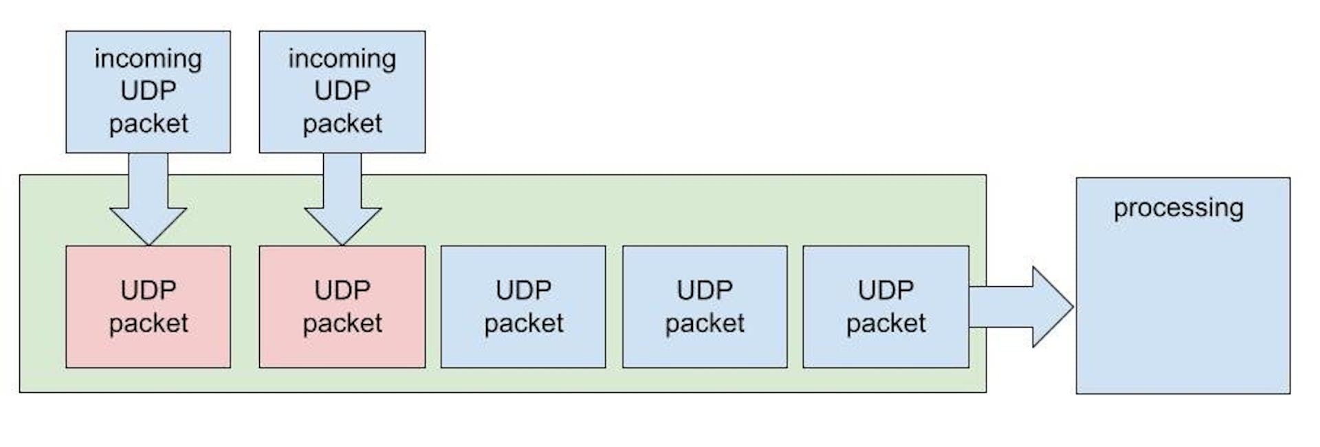 Linux UDP buffer overflow case - several processes