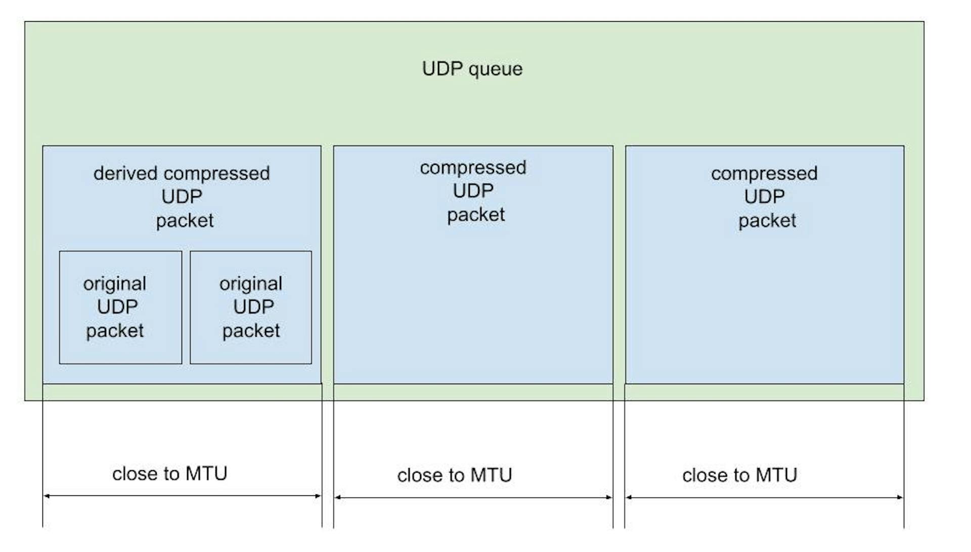 Offer to reduce packets lost rate on UDP source
