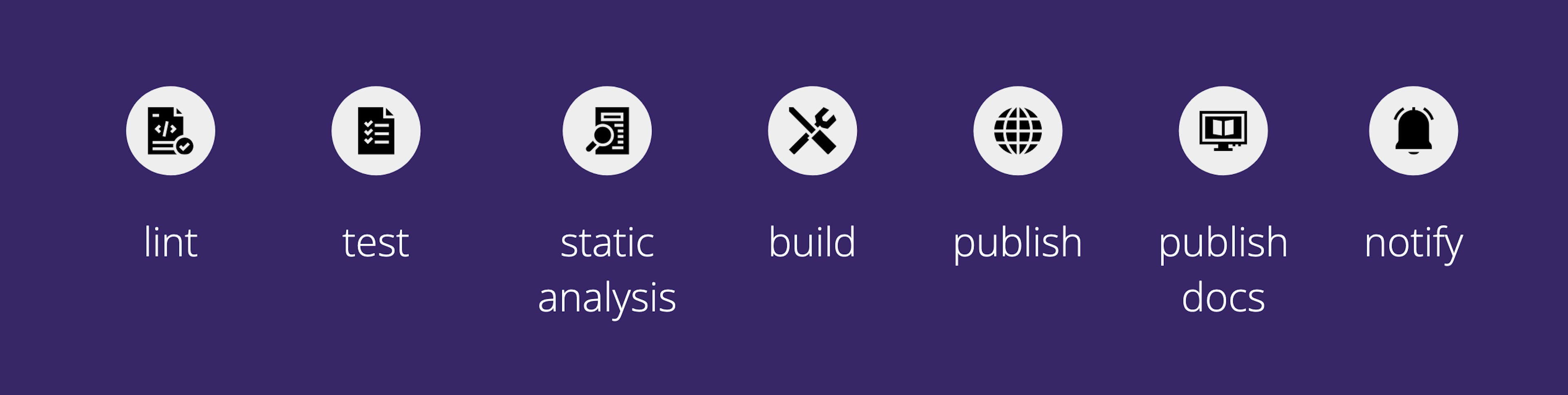 Steps in a good CI pipeline