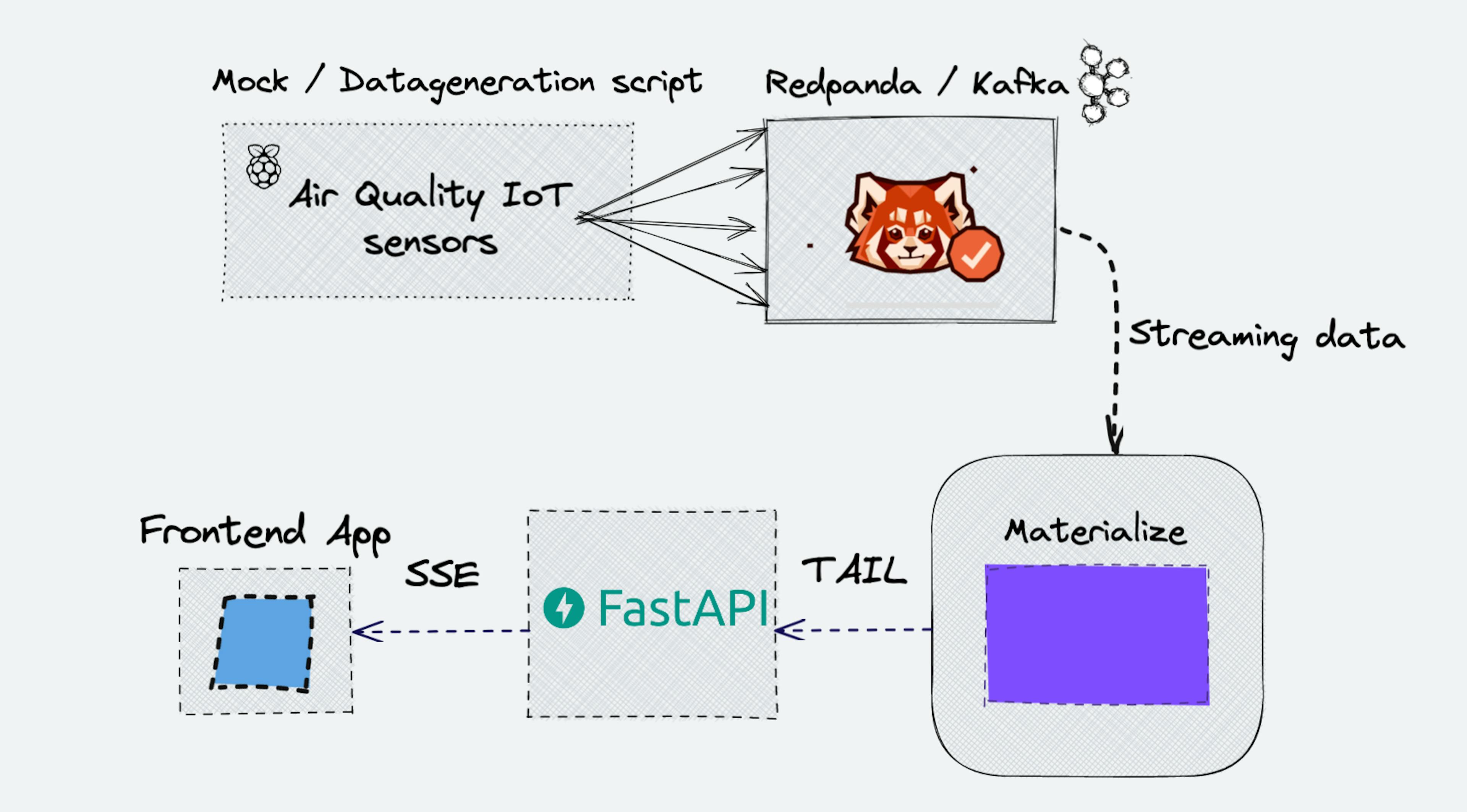 FastAPI with Materialize