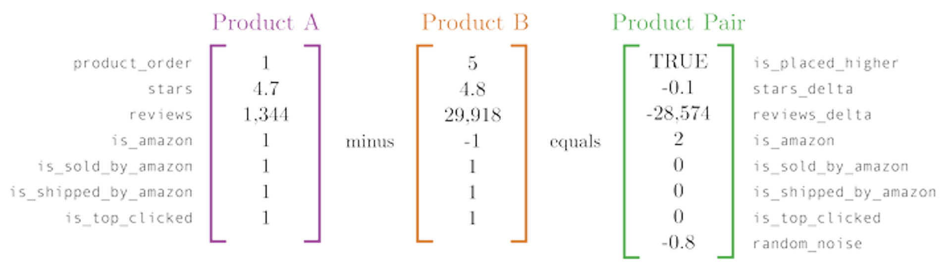 How two products for “tissues” are encoded into one row of data in our training set. The image displays three tables in matrix-notation. The first two represent six values that are subtracted between two products: product_order, stars, reviews, is_amazon, is_sold_by_amazon, is_shipped_by_amazon, and is_top_clicked. The third table is the difference between these two products with an additional value for random_noise.