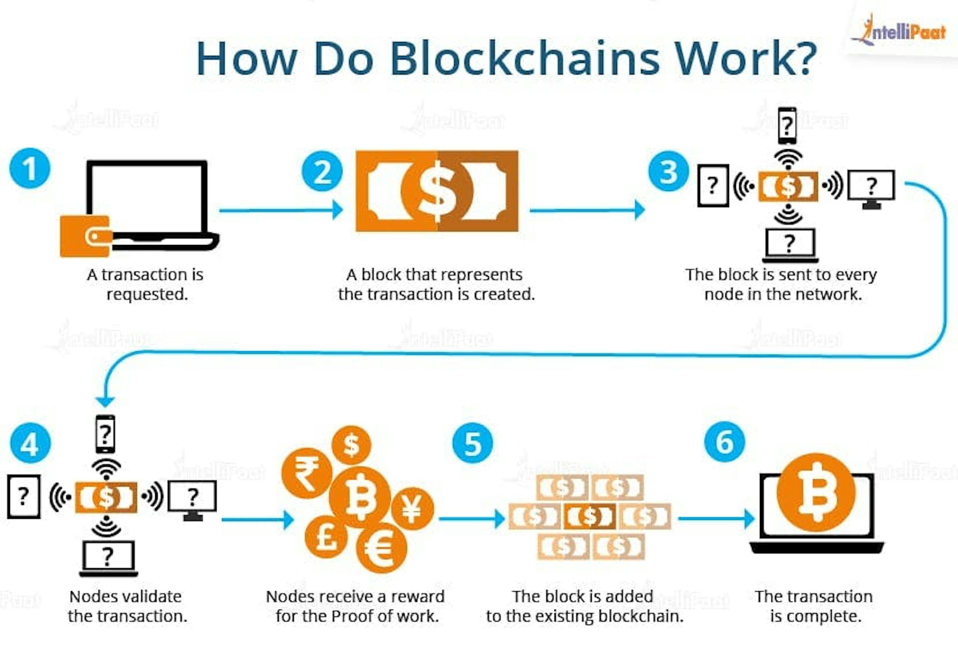 The cycle of a Bitcoin transaction. Source: Intellipaat.com