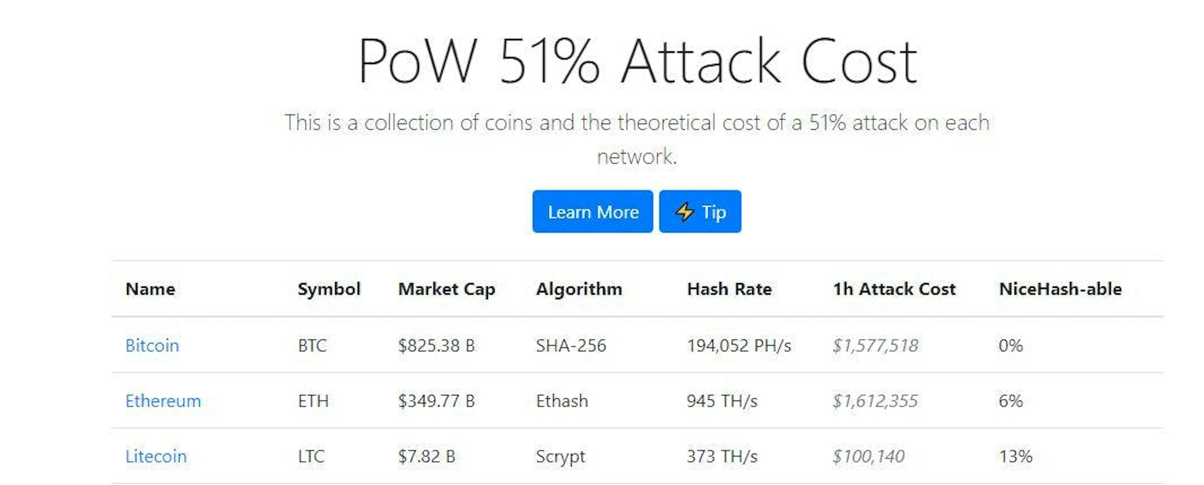 Per-hour cost of a 51% attack on popular PoW blockchains. Source: crypto51.app