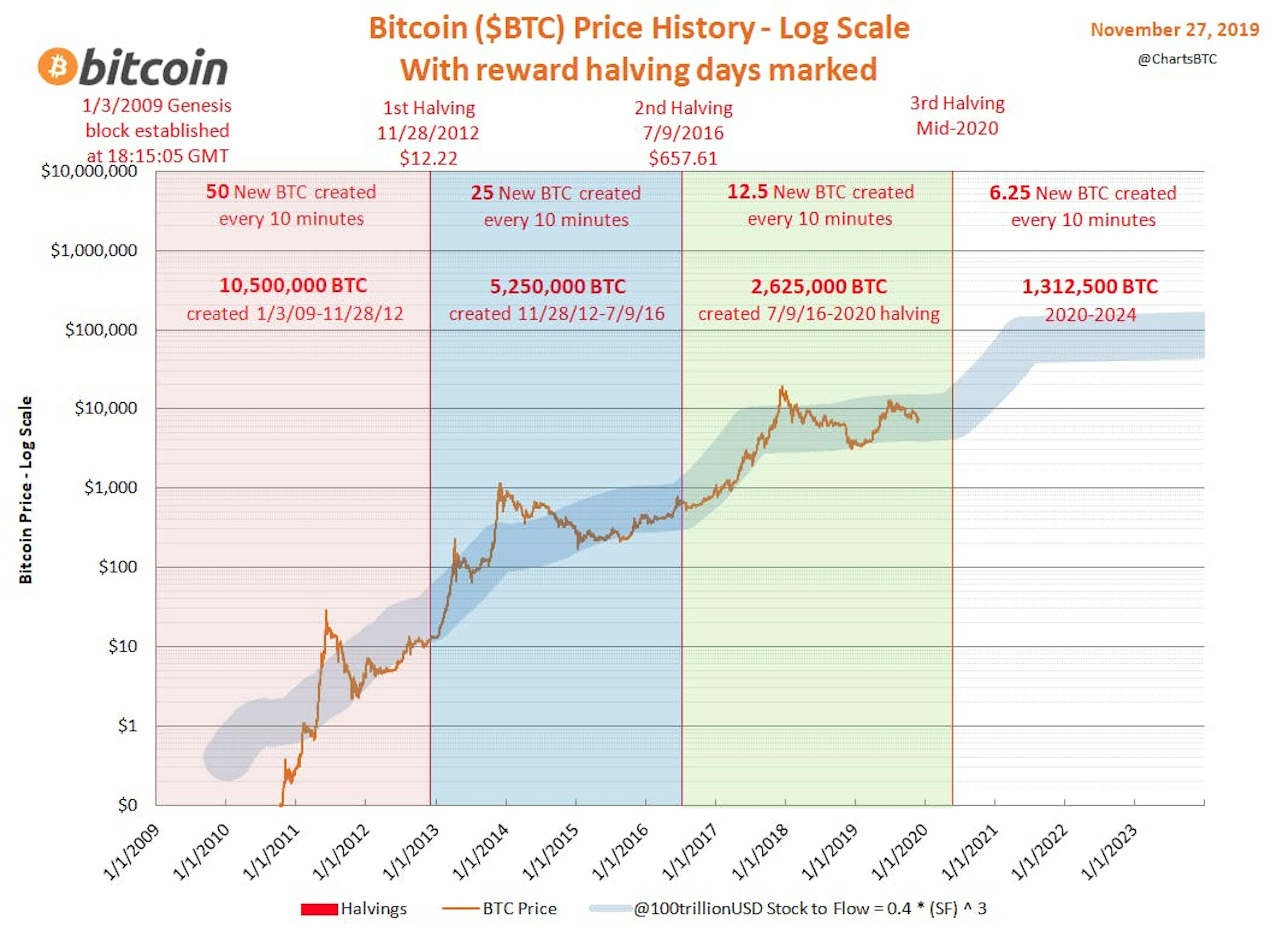  Historical halvings of Bitcoin’s block reward. Source: @ChartsBTC