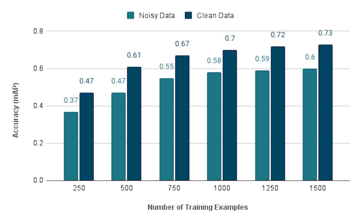 Number of Training examples: (Image created by the author based on source)