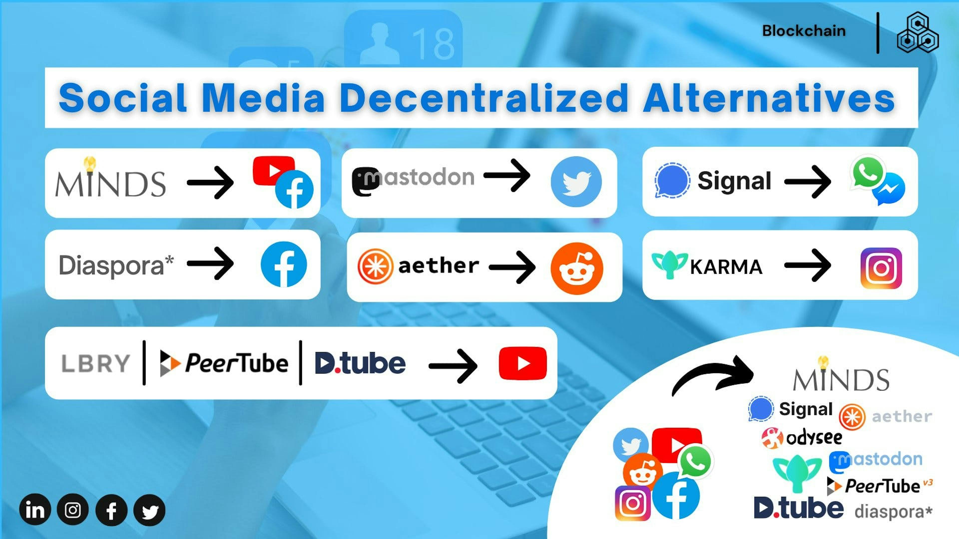 Some decentralized alternatives to popular social media apps. Source: Twitter.com