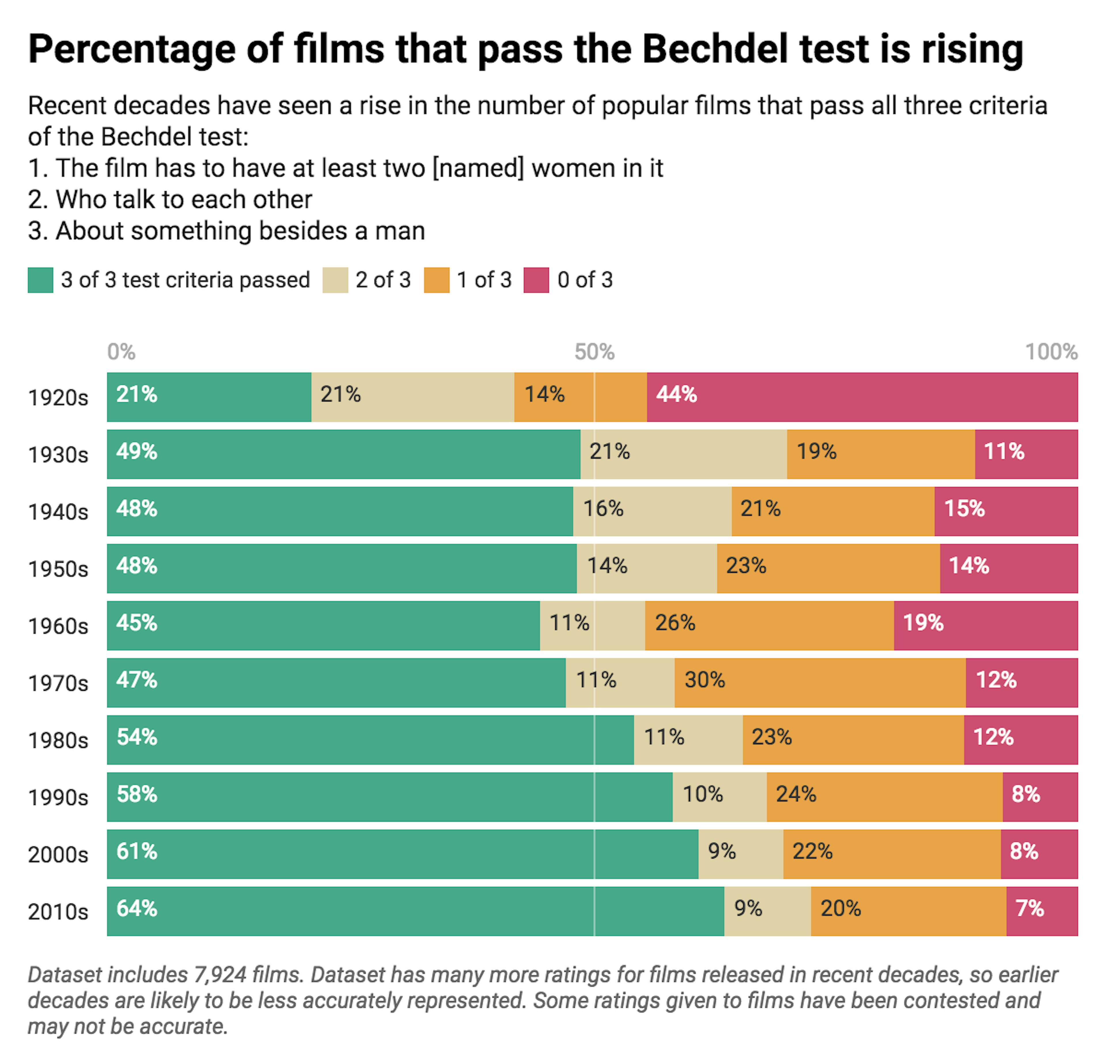 Source: https://bechdeltest.com/