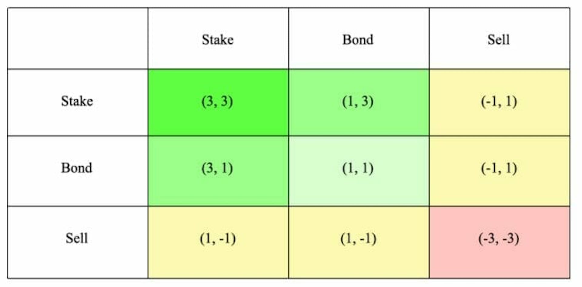 Table showing the rewards and losses for each actor in Olympus DAOs (3,3) model