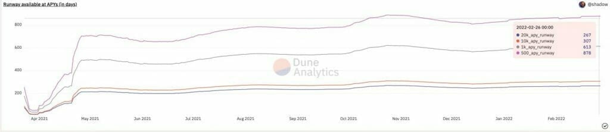 Line charts showing Ohm APY runway