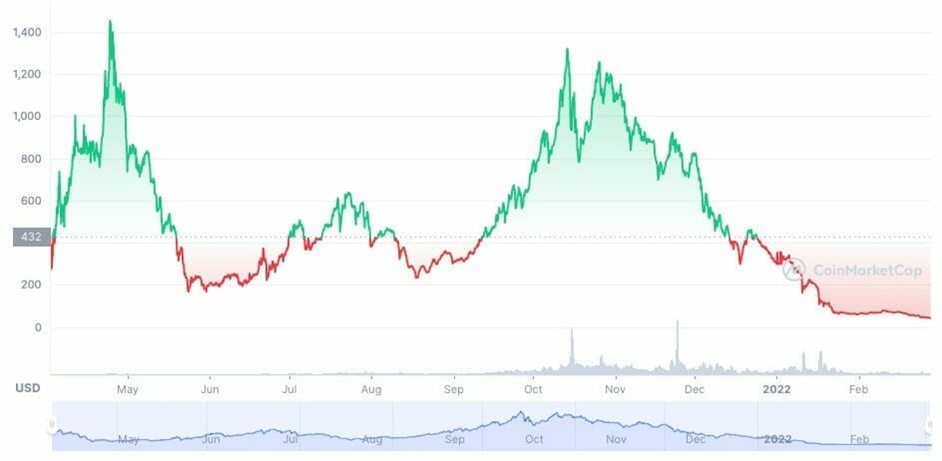 Graph showing OHM price timeline